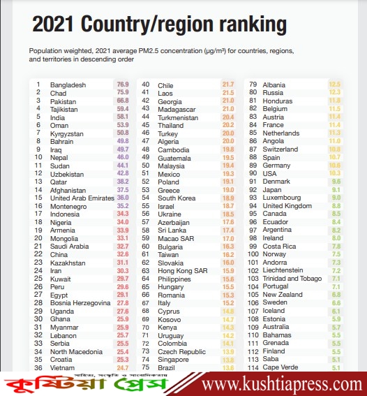 বিশ্বের সবচেয়ে দূষিত বায়ুর দেশ ছিল বাংলাদেশ