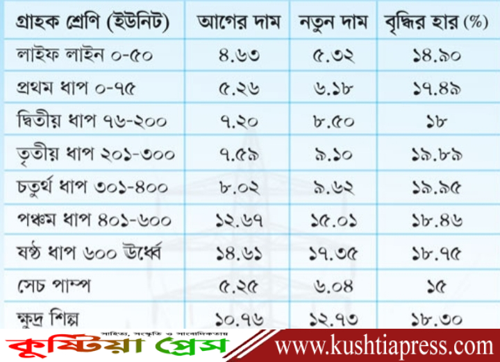 বাড়ল বিদ্যুতের দাম, চলতি জুন মাসের বিল থেকেই নতুন দাম কার্যকর!