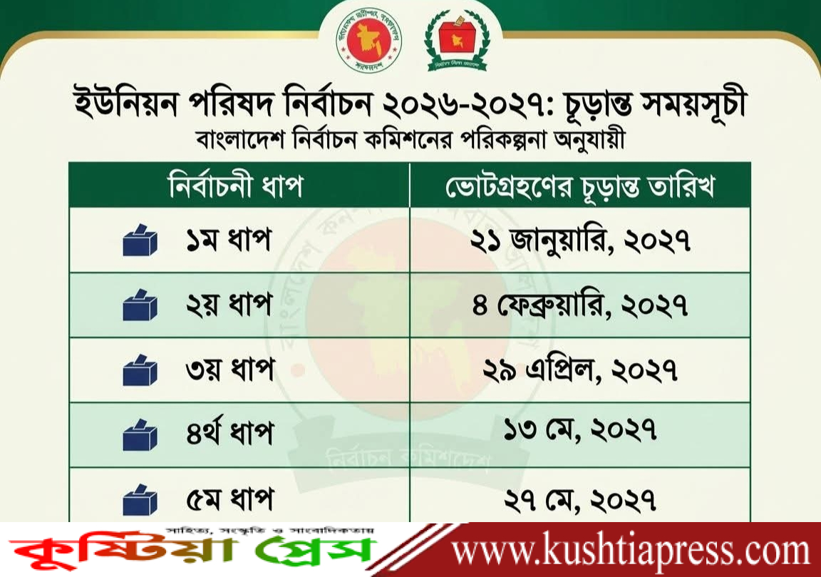 ২১ জানুয়ারি থেকে ইউপি নির্বাচন শুরু, ৬ সপ্তাহ আগে তফসিল ঘোষণা করবে জেলা প্রশাসক
